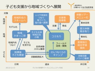 ⼦子ども⽀支援から地域づくりへ展開
対象
地
域
外

地域形成の
スキームへ

⼈人々や地域を
つなぐ
塩づくり、
塩の道へ展開

モデル化
地
域

地域
かまっこ祭
地域内を
つなぐ

⼦子
ど
も

⼦子ども
を⾒見見守る

放課後
⼦子ども教室

⽇日常
2013/12/13

⼦子ども主体
地域交流流
の場

⽀支援者
指導者
⽀支援

育成

コミもり
フィールド
活⽤用・開発

⾃自然体験
スキル獲得

さんつなくらぶ
キャンプ

活動範囲拡⼤大
週末

⼦子どもの居場所づくりとコミュニティ形成

体験ツアー
メニュー化
素材活⽤用

震災体験
聞き取り
教材化

教育旅⾏行行
総合学習
提供
体験活動
ノウハウ蓄積
⾮非⽇日常
34

 