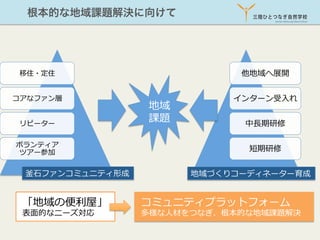 根本的な地域課題解決に向けて

三陸ひとつなぎ自然学校
Sanriku Hitotsunagi Nature School

移住・定住

他地域へ展開

コアなファン層

インターン受⼊入れ

リピーター
ボランティア
ツアー参加

釜⽯石ファンコミュニティ形成

「地域の便便利利屋」
表⾯面的なニーズ対応

地域
課題

中⻑⾧長期研修
短期研修
地域づくりコーディネーター育成

コミュニティプラットフォーム

多様な⼈人材をつなぎ、根本的な地域課題解決

 