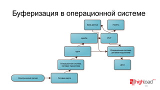 Буферизация в операционной системе
База данных

apache

nginx

Операционная система,
Сетевая подсистема

Электрический сигнал

Память

PHP

Операционная система,
дисковая подсистема

Диск

Сетевая карта

161

 