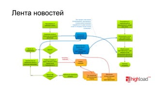 Лента новостей
Пользователь А
публикует запись

Сохраняем запись в
статичном постоянном
хранилище

Запись не
сохранилась

Нет

Этот процесс тоже можно
оптимизировать, группировать.
Сначала можно запросить
подробности по двум записям,
потом по четырем, потом по всем
оставшимся.

Постоянное
хранилище

Удачно?

Хранилище лент,
каждая лента =
список
идентификаторов
записей

Да
Удаляем (или не
коммитим) запись в
статичное хранилище.

Нет

Запрашиваем список
идентификаторов
записей из ленты B

Обрабатываем
идентификаторы и для
каждого из них
запрашиваем данные из
постоянного хранилища

Например,
RabbitMQ

Ставим в очередь З
задачу обновить ленты
подписчиков
пользователя А

Удачны обе
операции?

Пользователь B,
подписанный на
пользователя А, читает
свою ленту

Сервер
очередей

Да

Публикация произошла
успешно

Страница
построена

Пул процессов,
обслуживающих
очередь

Обновляем
соответствующие
списки
идентификаторов

 
