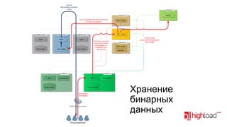 Отдача
фотографии напрямую
с хоста

Database / 1
Backend / 1
По scp заливаем фотку (все варианты)
на один из серверов

MySQL

PHP + Limb

Backend / 2
Image Server / 1
nginx

Image Server / 2
nginx

User images

User images

PHP + Limb

Image Server / 3
nginx

После того, как nginx
полностью принял
фотографию, он
отправляет ее в
php-бекенд

User images

Frontend / 1
nginx

Backend / 3

Пишем в базу
данных метаинформацию
о фотографии

PHP + Limb
Демоны

Frontend / 2
nginx

memcached

Design images

Design images

Закачивание
фотографии

DNS-Балансинг
DNS-Балансинг

Пользователи

memcached

Хранение
бинарных
данных

 