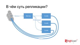 В чѐм суть репликации?
Запись

Мастер

Слейв
Репликация

Слейв

Слейв

Чтение
20

 