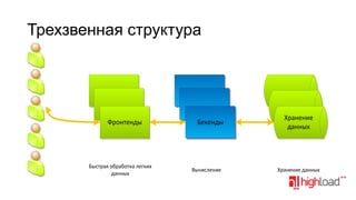 Трехзвенная структура

Фронтенды

Быстрая обработка легких
данных

Бекенды

Вычисление

Хранение
данных

Хранение данных

 