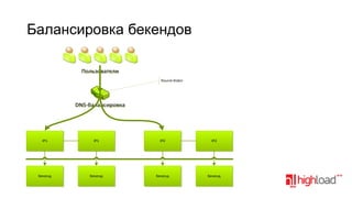 Балансировка бекендов
Пользователи
Пользователи
Round-Robin

DNS-балансировка
DNS-балансировка

IP1

IP1

IP2

IP2

Бекенд

Бекенд

Бекенд

Бекенд

 
