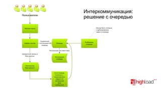 Интеркоммуникация:
решение с очередью

Пользователи
Пользователи

Всегда быть готовым
к дублированию
задач в очереди

Постинг поста

Сервис постов

Синхронная
постановка в
очередь

Очередь

Репликация или Heart beat
Синхронная запись в
базу данных

Репликация
очереди

Постоянная
база данных
Если очередь
сломалась –
переставляем
задачи по
постоянной
базе
сообщений

Разборщик
очереди

 