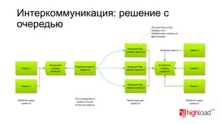 Интеркоммуникация: решение с
очередью

Это могут быть те же
сервера, что и
обрабатывают запросы от
фронтендами

Входящие Httpсервера сервиса Б

Сервис A

Внутренняя
очередь
сервиса А

Раздающий демон
сервиса А

Внутренняя
очередь
сервиса Б

Сервис Б

Сервис Б

Входящие Httpсервера сервиса Б

Сервис A

Обработка задач
сервиса А

Входящие Httpсервера сервиса Б

Забираем задачи

Push сообщений из
сервиса А во все
остальные сервисы

Сервис Б

Прием задач для
сервиса Б

Обработка задач
сервиса Б

 