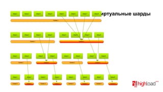 Шард 1

Шард 2

Шард 3

Шард 4

Шард 5

Шард 6

Виртуальные шарды

Шард 7

Шард 8

Сервер 1

Шард 1

Шард 2

Шард 3

Шард 4

Шард 5

Шард 6

Сервер 1

Шард 1

Шард 2

Сервер 1

Шард 7

Шард 8

Сервер 2

Шард 3

Шард 4

Шард 5

Сервер 3

Шард 6

Шард 7

Сервер 2

Шард 8

Сервер 4

Шард 1

Шард 2

Шард 3

Шард 4

Шард 5

Шард 6

Шард 7

Шард 8

Сервер 1

Сервер 5

Сервер 3

Сервер 6

Сервер 2

Сервер 7

Сервер 4

Сервер 8

 