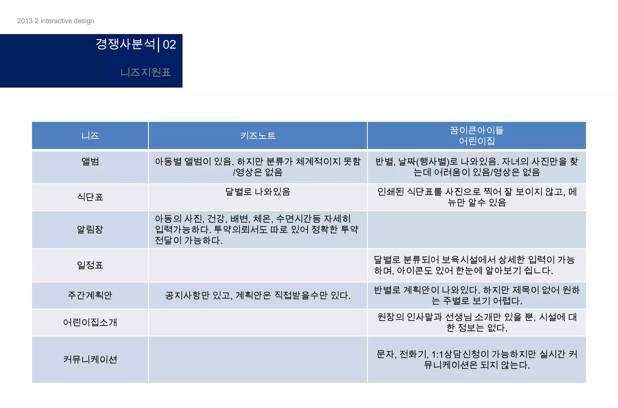 2013-2 interactive design

경쟁사분석│02
니즈지원표

니즈

키즈노트

꿈이큰아이들
어린이집

앨범

아동별 앨범이 있음. 하지만 분류가 체계적이지 못함
/영상은 없음

반별, 날짜(행사별)로 나와있음. 자녀의 사진만을 찾
는데 어려움이 있음/영상은 없음

달별로 나와있음

인쇄된 식단표를 사진으로 찍어 잘 보이지 않고, 메
뉴만 알수 있음

식단표
알림장

아동의 사진, 건강, 배변, 체온, 수면시간등 자세히
입력가능하다. 투약의뢰서도 따로 있어 정확한 투약
전달이 가능하다.

달별로 분류되어 보육시설에서 상세한 입력이 가능
하며, 아이콘도 있어 한눈에 알아보기 쉽ㄴ다.

일정표
주간계획안

공지사항만 있고, 계획안은 직접받을수만 있다.

반별로 계획안이 나와있다. 하지만 제목이 없어 원하
는 주별로 보기 어렵다.

어린이집소개

원장의 인사말과 선생님 소개만 있을 뿐, 시설에 대
한 정보는 없다.

커뮤니케이션

문자, 전화기, 1:1상담신청이 가능하지만 실시간 커
뮤니케이션은 되지 않는다.

 