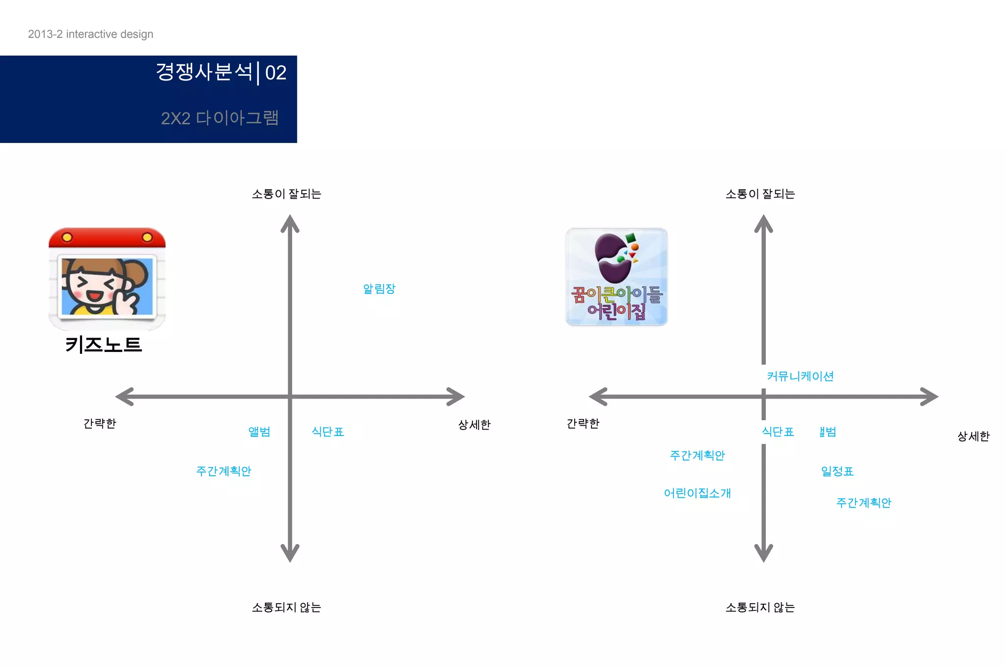 2013-2 interactive design

경쟁사분석│02
2X2 다이아그램

소통이 잘되는

소통이 잘되는

알림장

키즈노트
커뮤니케이션

간략한

앨범

식단표

상세한

간략한

식단표

앨범

주간계획안
주간계획안

일정표
어린이집소개

소통되지 않는

소통되지 않는

주간계획안

상세한

 