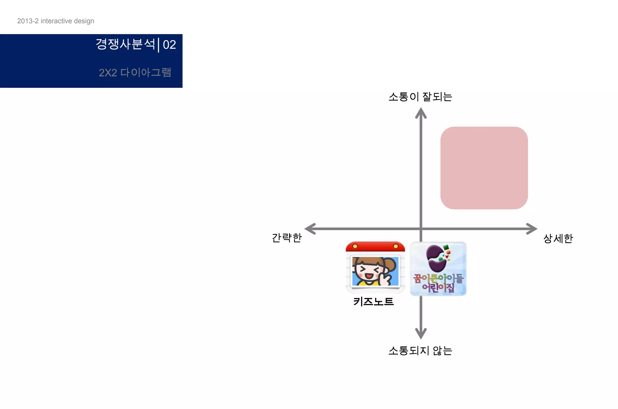 2013-2 interactive design

경쟁사분석│02
2X2 다이아그램
소통이 잘되는

간략한

상세한

키즈노트

소통되지 않는

 