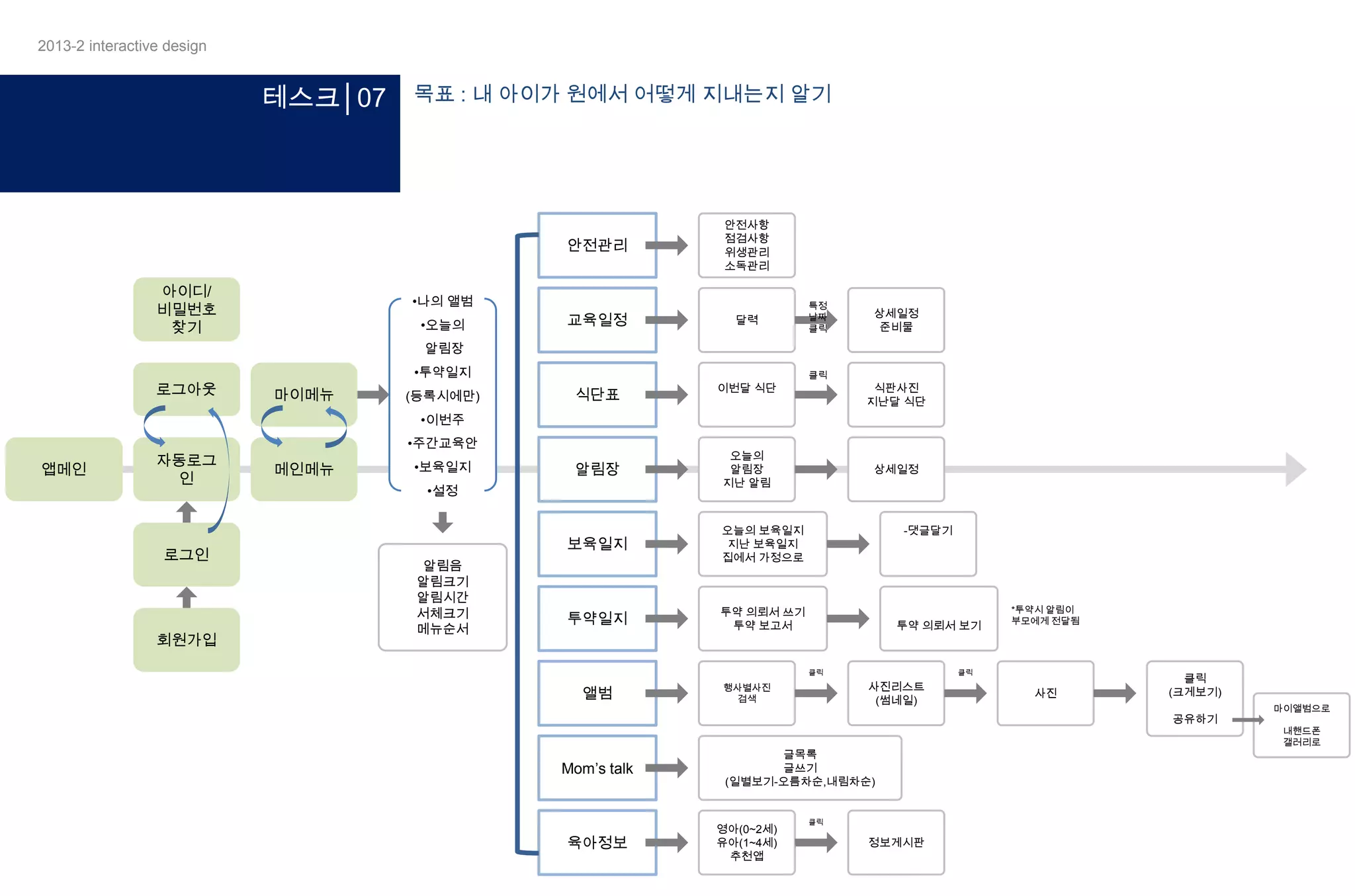 2013-2 interactive design

테스크│07

목표 : 내 아이가 원에서 어떻게 지내는지 알기

안전관리
아이디/
비밀번호
찾기

안전사항
점검사항
위생관리
소독관리

교육일정

달력

식단표

이번달 식단

•나의 앨범
•오늘의

특정
날짜
클릭

상세일정
준비물

알림장

로그아웃

•투약일지

마이메뉴

(등록시에만)

클릭

식판사진
지난달 식단

•이번주

앱메인

자동로그
인

로그인

회원가입

•주간교육안

메인메뉴

•보육일지

알림장

•설정

오늘의
알림장
지난 알림

보육일지
알림음
알림크기
알림시간
서체크기
메뉴순서

오늘의 보육일지
지난 보육일지
집에서 가정으로

투약일지

상세일정

투약 의뢰서 쓰기
투약 보고서

-댓글달기

투약 의뢰서 보기

클릭

앨범

클릭

사진리스트
(썸네일)

행사별사진
검색

*투약시 알림이
부모에게 전달됨

사진

클릭
(크게보기)
공유하기

Mom’s talk

육아정보

글목록
글쓰기
(일별보기-오름차순,내림차순)

영아(0~2세)
유아(1~4세)
추천앱

클릭

정보게시판

마이앨범으로
내핸드폰
갤러리로

 