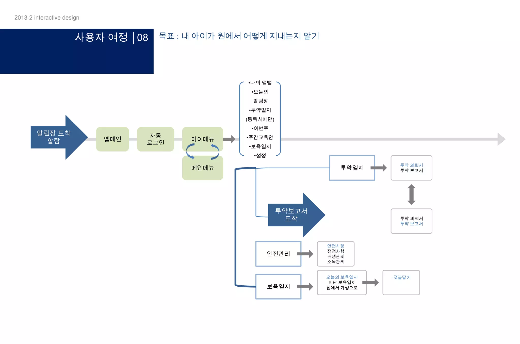 2013-2 interactive design

사용자 여정 │08

목표 : 내 아이가 원에서 어떻게 지내는지 알기

•나의 앨범
•오늘의
알림장
•투약일지
(등록시에만)

알림장 도착
알람

•이번주

앱메인

자동
로그인

마이메뉴

•주간교육안
•보육일지
•설정

메인메뉴

투약일지

투약보고서
도착

안전관리

보육일지

투약 의뢰서
투약 보고서

투약 의뢰서
투약 보고서

안전사항
점검사항
위생관리
소독관리
오늘의 보육일지
지난 보육일지
집에서 가정으로

-댓글달기

 