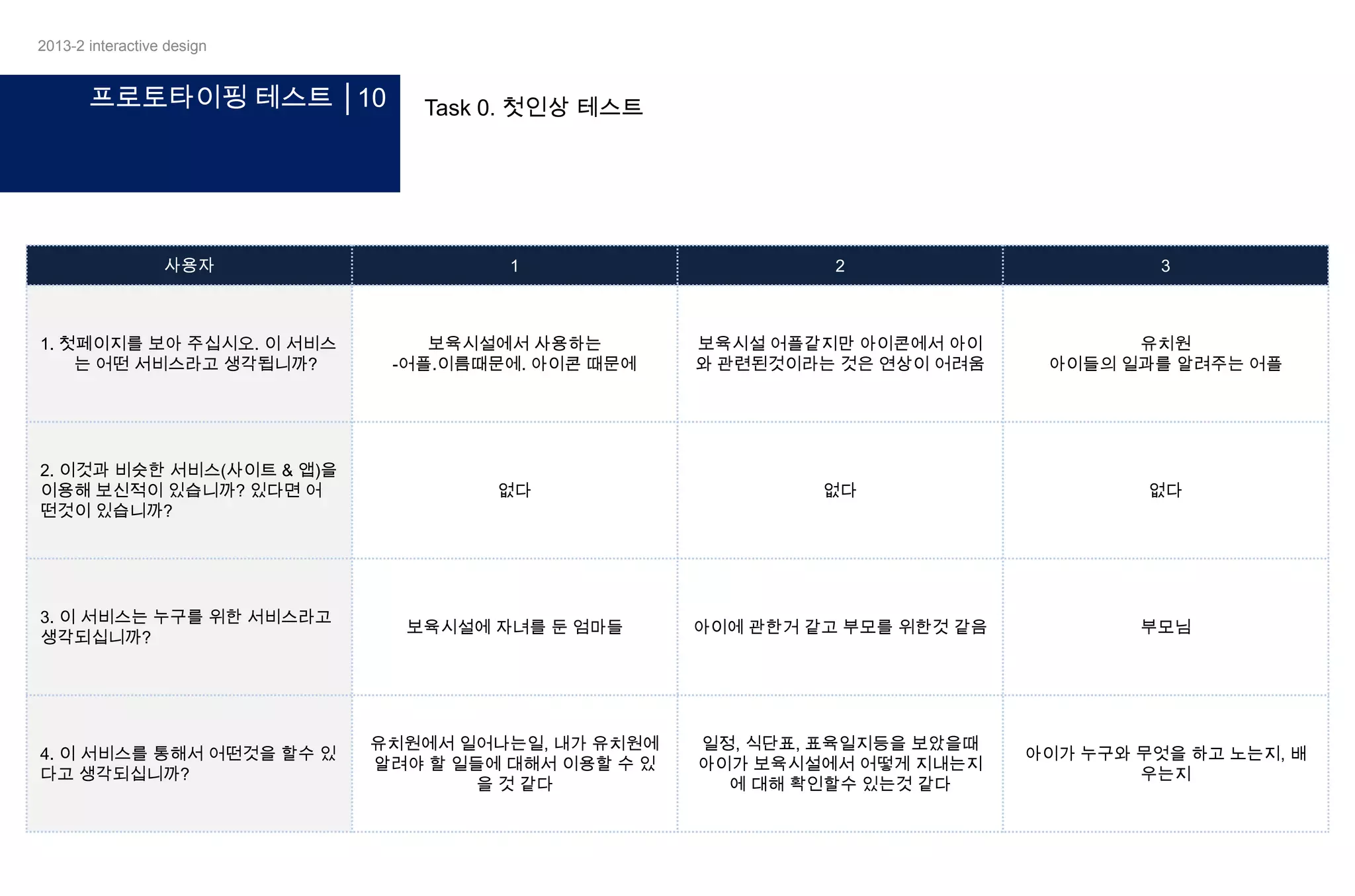 2013-2 interactive design

프로토타이핑 테스트 │10

Task 0. 첫인상 테스트

사용자

1

2

3

1. 첫페이지를 보아 주십시오. 이 서비스
는 어떤 서비스라고 생각됩니까?

보육시설에서 사용하는
-어플.이름때문에. 아이콘 때문에

보육시설 어플같지만 아이콘에서 아이
와 관련된것이라는 것은 연상이 어려움

유치원
아이들의 일과를 알려주는 어플

2. 이것과 비슷한 서비스(사이트 & 앱)을
이용해 보신적이 있습니까? 있다면 어
떤것이 있습니까?

없다

없다

없다

3. 이 서비스는 누구를 위한 서비스라고
생각되십니까?

보육시설에 자녀를 둔 엄마들

아이에 관한거 같고 부모를 위한것 같음

부모님

4. 이 서비스를 통해서 어떤것을 할수 있
다고 생각되십니까?

유치원에서 일어나는일, 내가 유치원에
알려야 할 일들에 대해서 이용할 수 있
을 것 같다

일정, 식단표, 표육일지등을 보았을때
아이가 보육시설에서 어떻게 지내는지
에 대해 확인할수 있는것 같다

아이가 누구와 무엇을 하고 노는지, 배
우는지

 
