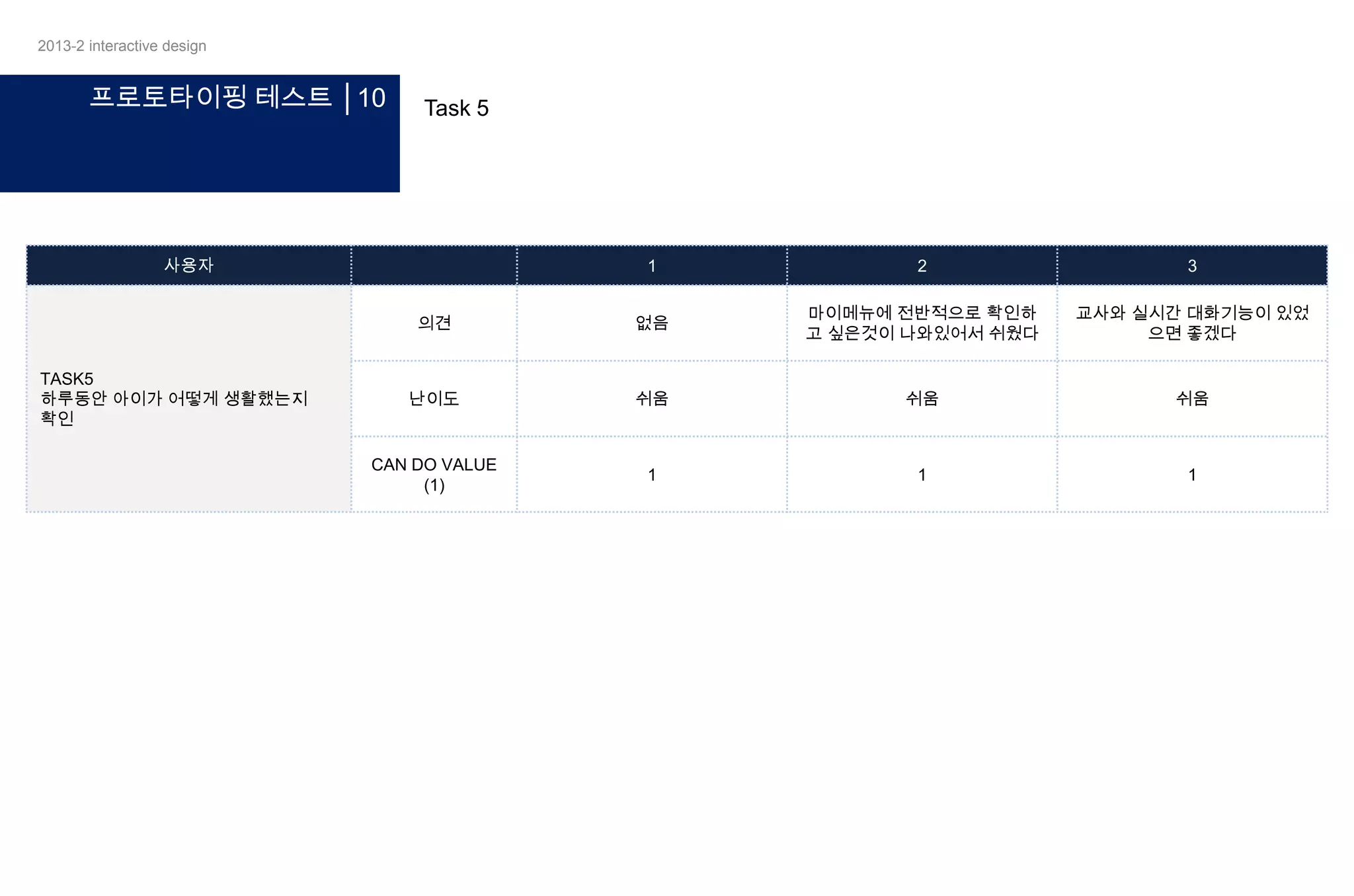 2013-2 interactive design

프로토타이핑 테스트 │10

Task 5

사용자

2

3

의견
TASK5
하루동안 아이가 어떻게 생활했는지
확인

1
없음

마이메뉴에 전반적으로 확인하
고 싶은것이 나와있어서 쉬웠다

교사와 실시간 대화기능이 있었
으면 좋겠다

난이도

쉬움

쉬움

쉬움

CAN DO VALUE
(1)

1

1

1

 