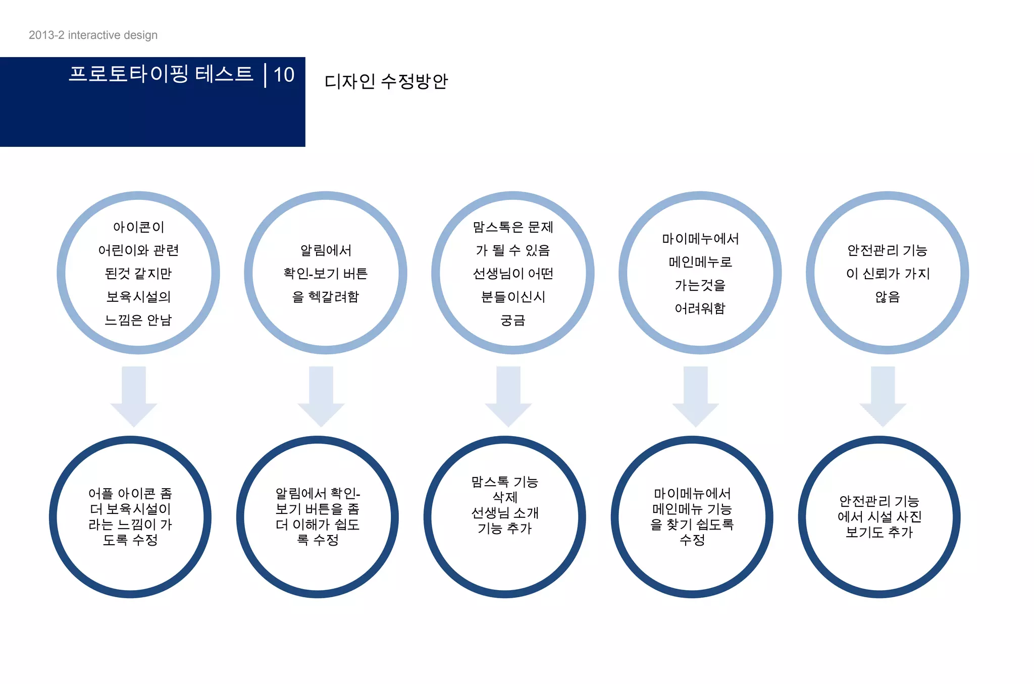 2013-2 interactive design

프로토타이핑 테스트 │10

디자인 수정방안

아이콘이

맘스톡은 문제

어린이와 관련

알림에서

가 될 수 있음

된것 같지만

확인-보기 버튼

선생님이 어떤

보육시설의

을 헥갈려함

분들이신시

느낌은 안남

어플 아이콘 좀
더 보육시설이
라는 느낌이 가
도록 수정

궁금

알림에서 확인보기 버튼을 좀
더 이해가 쉽도
록 수정

맘스톡 기능
삭제
선생님 소개
기능 추가

마이메누에서
메인메누로
가는것을
어려워함

마이메뉴에서
메인메뉴 기능
을 찾기 쉽도록
수정

안전관리 기능
이 신뢰가 가지
않음

안전관리 기능
에서 시설 사진
보기도 추가

 