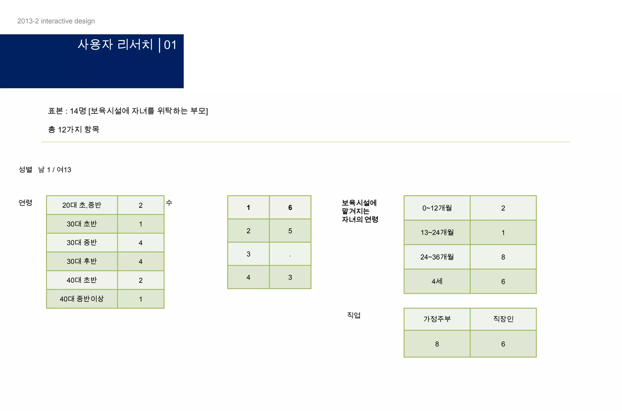 2013-2 interactive design

사용자 리서치 │01

표본 : 14명 [보육시설에 자녀를 위탁하는 부모]

총 12가지 항목

성별 남 1 / 여13

연령

20대 초,중반

2 자녀의 수

6

2

30대 초반

1

보육시설에
맡겨지는
자녀의 연령

0~12개월

2

5

13~24개월

1

3

.

24~36개월

8

4

3

4세

6

가정주부

직장인

8

6

1

30대 중반

4

30대 후반

4

40대 초반

2

40대 중반이상

1
직업

 
