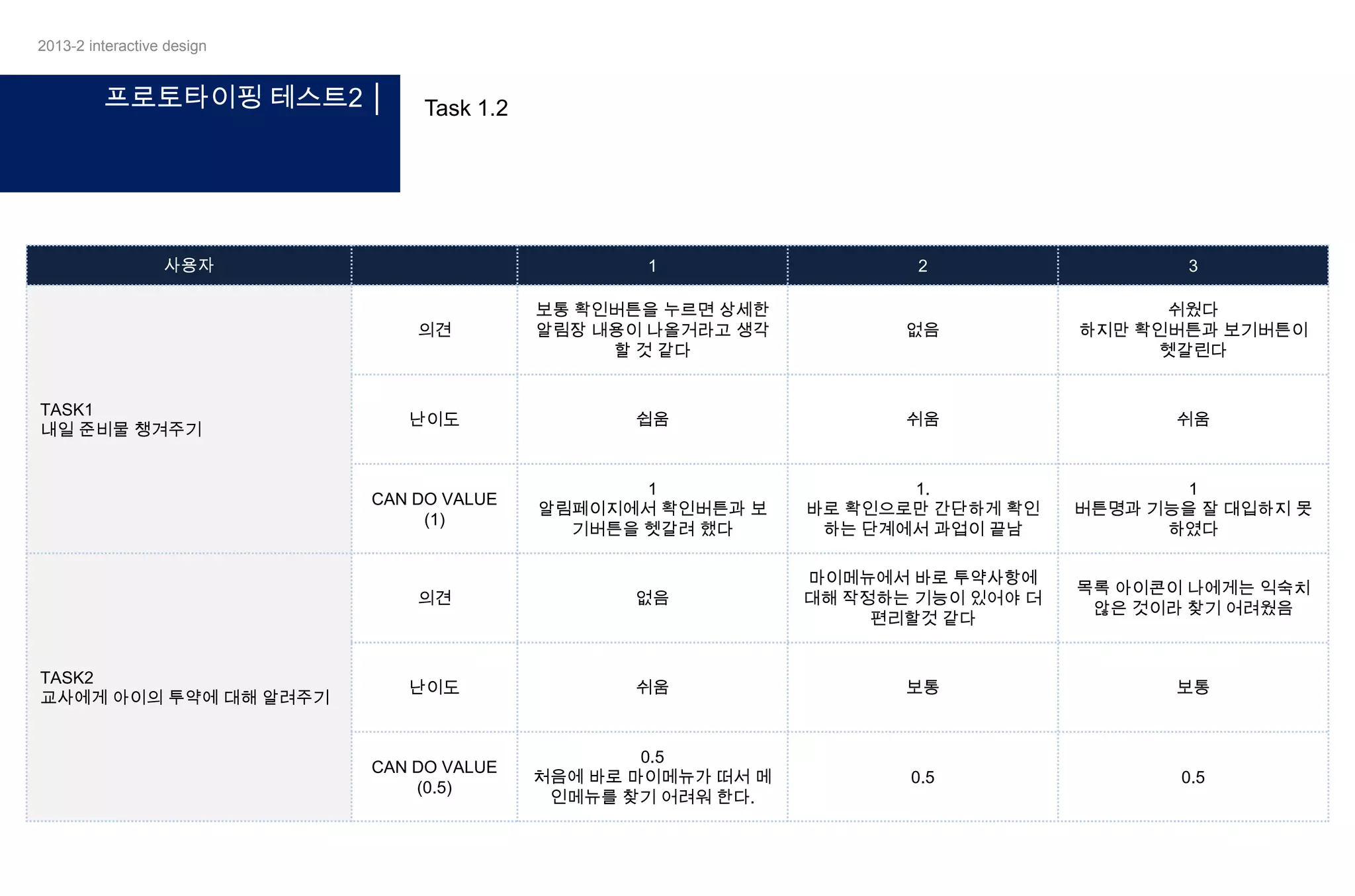 2013-2 interactive design

프로토타이핑 테스트2 │

Task 1.2

사용자

3

보통 확인버튼을 누르면 상세한
알림장 내용이 나올거라고 생각
할 것 같다

없음

쉬웠다
하지만 확인버튼과 보기버튼이
헷갈린다

난이도

쉽움

쉬움

쉬움

CAN DO VALUE
(1)

1
알림페이지에서 확인버튼과 보
기버튼을 헷갈려 했다

1.
바로 확인으로만 간단하게 확인
하는 단계에서 과업이 끝남

1
버튼명과 기능을 잘 대입하지 못
하였다

의견

TASK2
교사에게 아이의 투약에 대해 알려주기

2

의견

TASK1
내일 준비물 챙겨주기

1

없음

마이메뉴에서 바로 투약사항에
대해 작정하는 기능이 있어야 더
편리할것 같다

목록 아이콘이 나에게는 익숙치
않은 것이라 찾기 어려웠음

난이도

쉬움

보통

보통

CAN DO VALUE
(0.5)

0.5
처음에 바로 마이메뉴가 떠서 메
인메뉴를 찾기 어려워 한다.

0.5

0.5

 