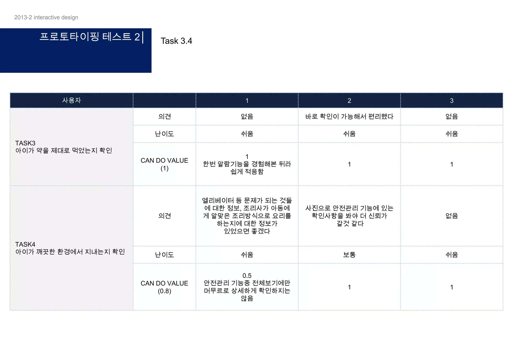2013-2 interactive design

프로토타이핑 테스트 2│

Task 3.4

사용자

1

2

3

의견

없음

바로 확인이 가능해서 편리했다

없음

난이도

쉬움

쉬움

쉬움

CAN DO VALUE
(1)

1
한번 알람기능을 경험해본 뒤라
쉽게 적응함

1

1

의견

엘리베이터 등 문제가 되는 것들
에 대한 정보, 조리사가 아동에
게 알맞은 조리방식으로 요리를
하는지에 대한 정보가
있었으면 좋겠다

사진으로 안전관리 기능에 있는
확인사항을 봐야 더 신뢰가
갈것 같다

없음

난이도

쉬움

보통

쉬움

CAN DO VALUE
(0.8)

0.5
안전관리 기능중 전체보기에만
머무르로 상세하게 확인하지는
않음

1

1

TASK3
아이가 약을 제대로 먹었는지 확인

TASK4
아이가 깨끗한 환경에서 지내는지 확인

 
