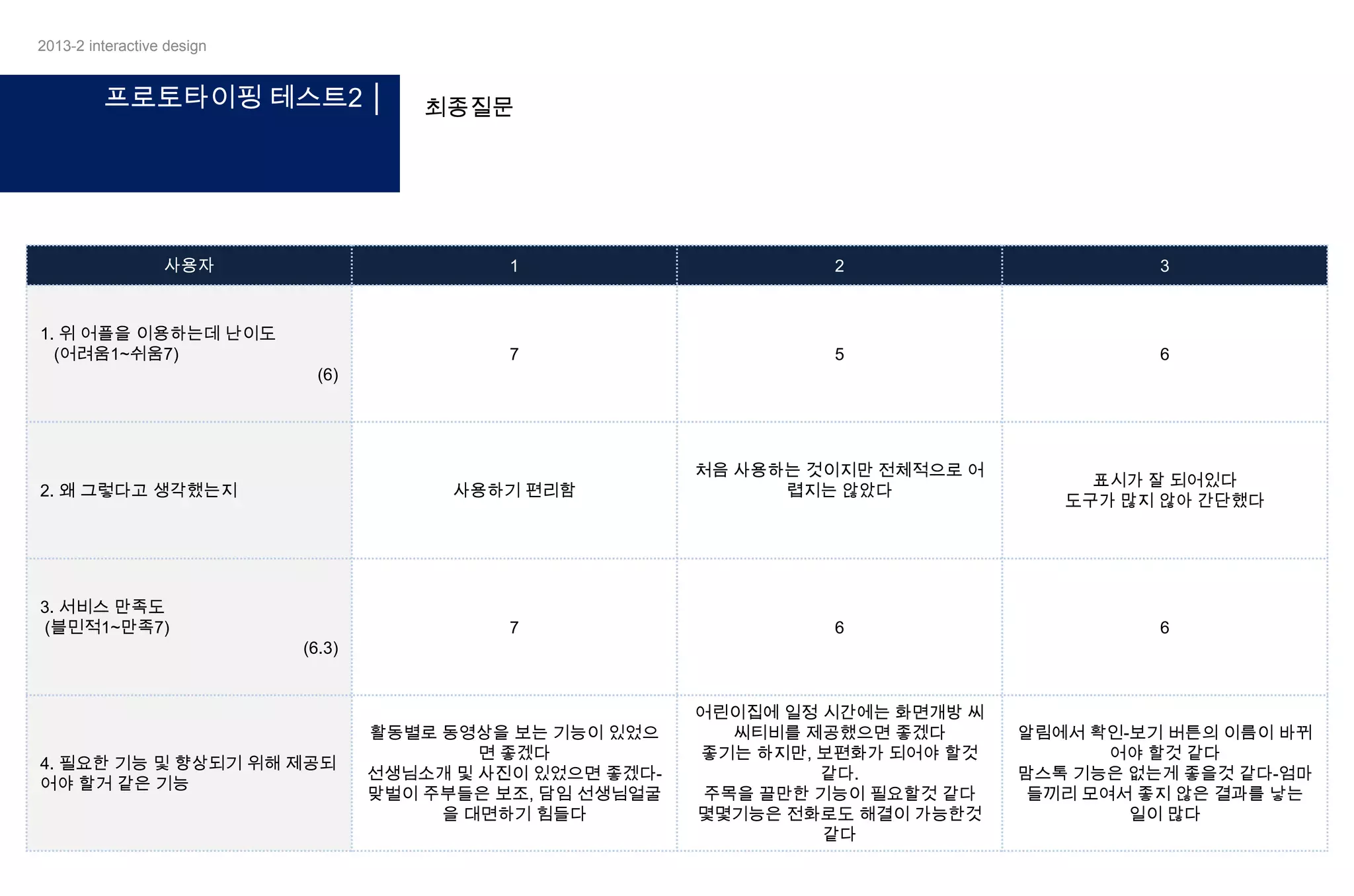 2013-2 interactive design

프로토타이핑 테스트2 │

사용자

최종질문

1

3

7

5

6

사용하기 편리함

처음 사용하는 것이지만 전체적으로 어
렵지는 않았다

7

1. 위 어플을 이용하는데 난이도
(어려움1~쉬움7)

2

6

6

활동별로 동영상을 보는 기능이 있었으
면 좋겠다
선생님소개 및 사진이 있었으면 좋겠다맞벌이 주부들은 보조, 담임 선생님얼굴
을 대면하기 힘들다

어린이집에 일정 시간에는 화면개방 씨
씨티비를 제공했으면 좋겠다
좋기는 하지만, 보편화가 되어야 할것
같다.
주목을 끌만한 기능이 필요할것 같다
몇몇기능은 전화로도 해결이 가능한것
같다

알림에서 확인-보기 버튼의 이름이 바뀌
어야 할것 같다
맘스톡 기능은 없는게 좋을것 같다-엄마
들끼리 모여서 좋지 않은 결과를 낳는
일이 많다

(6)

2. 왜 그렇다고 생각했는지

3. 서비스 만족도
(블민적1~만족7)

표시가 잘 되어있다
도구가 많지 않아 간단했다

(6.3)

4. 필요한 기능 및 향상되기 위해 제공되
어야 할거 같은 기능

 