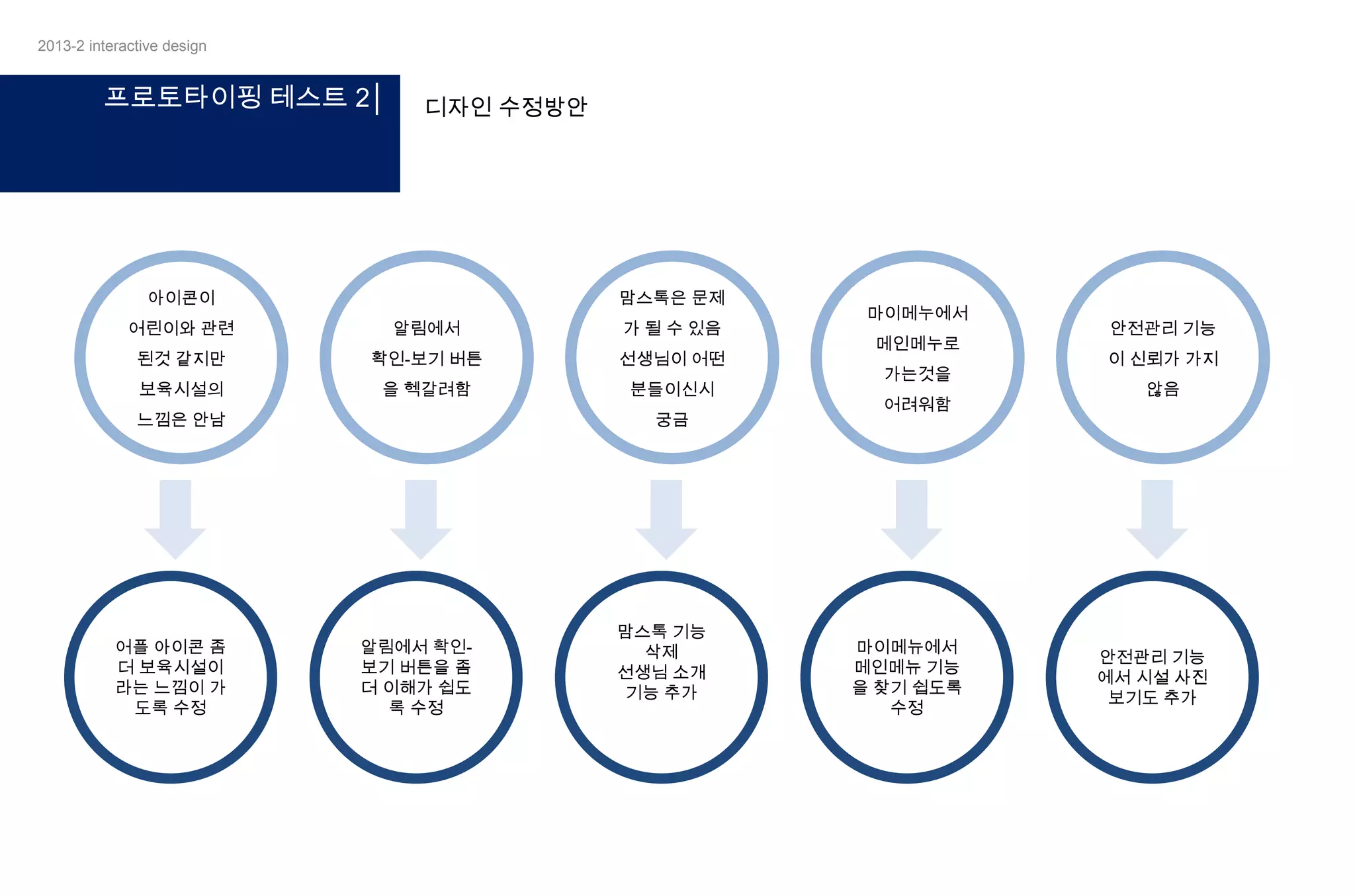 2013-2 interactive design

프로토타이핑 테스트 2│

디자인 수정방안

아이콘이

맘스톡은 문제

어린이와 관련

알림에서

가 될 수 있음

된것 같지만

확인-보기 버튼

선생님이 어떤

보육시설의

을 헥갈려함

분들이신시

느낌은 안남

어플 아이콘 좀
더 보육시설이
라는 느낌이 가
도록 수정

궁금

알림에서 확인보기 버튼을 좀
더 이해가 쉽도
록 수정

맘스톡 기능
삭제
선생님 소개
기능 추가

마이메누에서
메인메누로
가는것을
어려워함

마이메뉴에서
메인메뉴 기능
을 찾기 쉽도록
수정

안전관리 기능
이 신뢰가 가지
않음

안전관리 기능
에서 시설 사진
보기도 추가

 