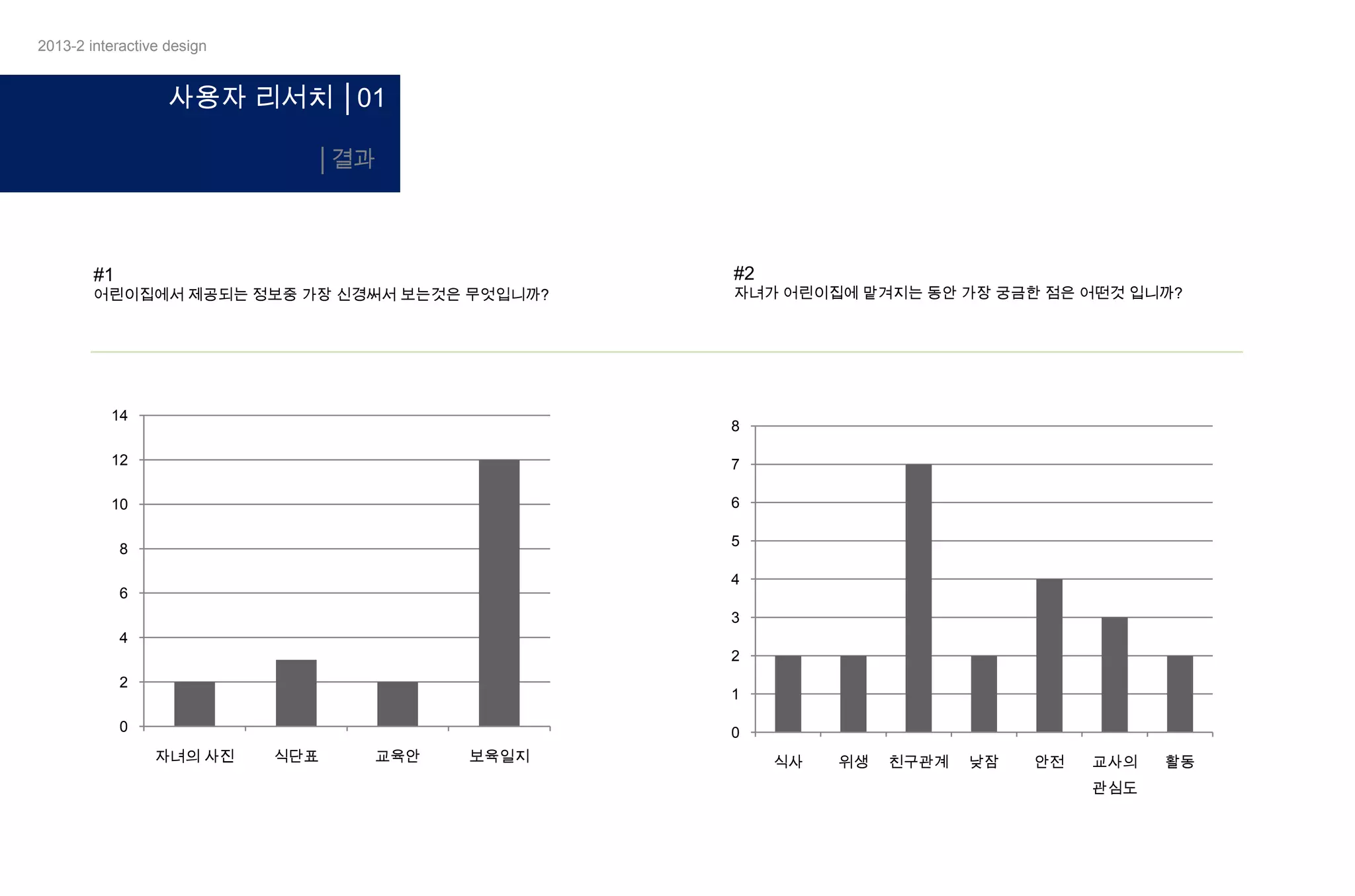 2013-2 interactive design

사용자 리서치 │01
│결과

#2

#1

어린이집에서 제공되는 정보중 가장 신경써서 보는것은 무엇입니까?

14

자녀가 어린이집에 맡겨지는 동안 가장 궁금한 점은 어떤것 입니까?

8

12

7

10

6
5

8

4
6
3
4
2
2

1

0

0
자녀의 사진

식단표

교육안

보육일지

식사

위생

친구관계

낮잠

안전

교사의
관심도

활동

 