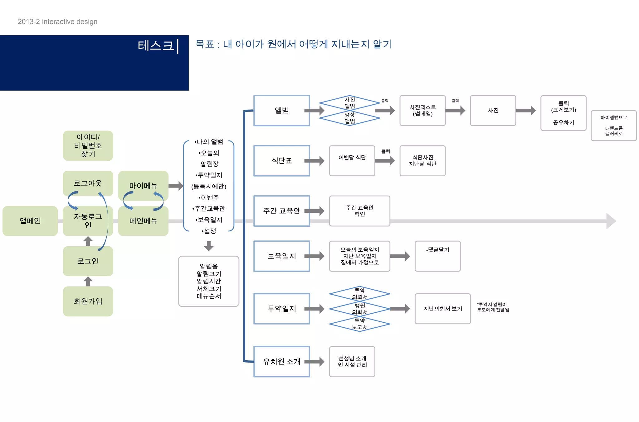 2013-2 interactive design

테스크│

목표 : 내 아이가 원에서 어떻게 지내는지 알기

앨범
아이디/
비밀번호
찾기

클릭

클릭

사진리스트
(썸네일)

영상
앨범

사진

•오늘의

식단표

이번달 식단

클릭

식판사진
지난달 식단

•투약일지

마이메뉴

(등록시에만)
•이번주

앱메인

자동로그
인

로그인

회원가입

메인메뉴

주간 교육안

주간 교육안
확인

보육일지

•주간교육안

오늘의 보육일지
지난 보육일지
집에서 가정으로

•보육일지
•설정

알림음
알림크기
알림시간
서체크기
메뉴순서

-댓글달기

투약
의뢰서

투약일지

병원
의회서
투약
보고서

유치원 소개

선생님 소개
원 시설 관리

클릭
(크게보기)
공유하기

•나의 앨범
알림장

로그아웃

사진
앨범

지난의회서 보기

*투약시 알림이
부모에게 전달됨

마이앨범으로
내핸드폰
갤러리로

 