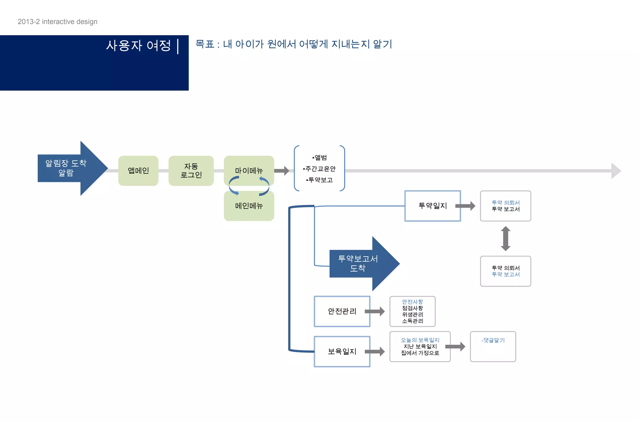 2013-2 interactive design

사용자 여정 │

알림장 도착
알람

목표 : 내 아이가 원에서 어떻게 지내는지 알기

•앨범

앱메인

자동
로그인

마이메뉴

•주간교윤안
•투약보고

메인메뉴

투약일지

투약보고서
도착

안전관리

보육일지

투약 의뢰서
투약 보고서

투약 의뢰서
투약 보고서

안전사항
점검사항
위생관리
소독관리
오늘의 보육일지
지난 보육일지
집에서 가정으로

-댓글달기

 