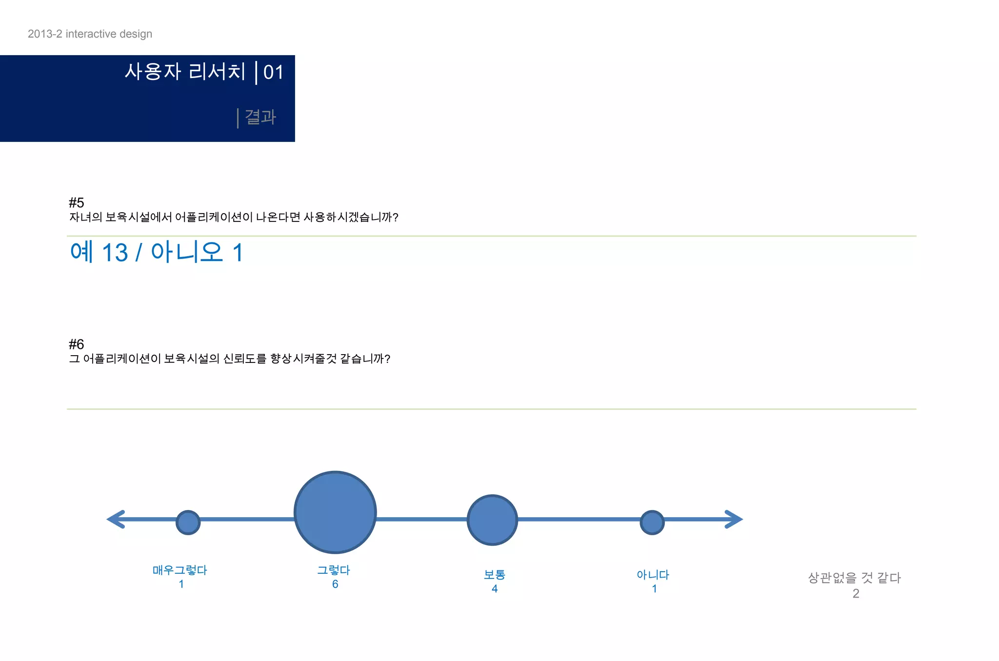 2013-2 interactive design

사용자 리서치 │01
│결과

#5

자녀의 보육시설에서 어플리케이션이 나온다면 사용하시겠습니까?

예 13 / 아니오 1

#6

그 어플리케이션이 보육시설의 신뢰도를 향상시켜줄것 같습니까?

매우그렇다
1

그렇다
6

보통
4

아니다
1

상관없을 것 같다
2

 