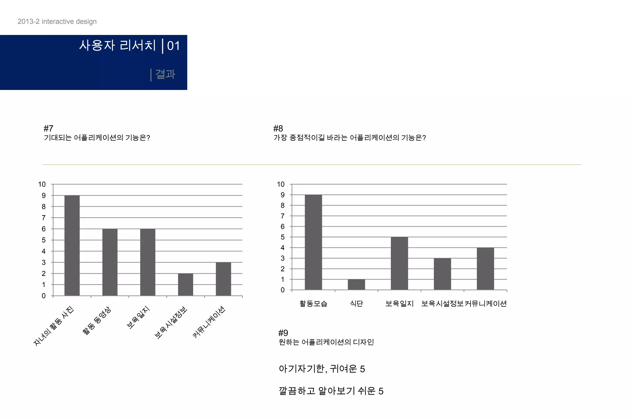2013-2 interactive design

사용자 리서치 │01
│결과

#7

기대되는 어플리케이션의 기능은?

10
9
8
7
6
5
4
3
2
1
0

#8

가장 중점적이길 바라는 어플리케이션의 기능은?

10
9
8
7
6
5
4
3
2
1
0
활동모습

식단

#9

원하는 어플리케이션의 디자인

아기자기한, 귀여운 5
깔끔하고 알아보기 쉬운 5

보육일지

보육시설정보커뮤니케이션

 