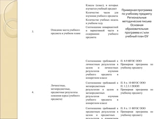3.

Описание места учебного
предмета в учебном плане

Классы (класс), в которых
изучается учебный предмет
Количество
часов
для
изучения учебного предмета
Количество учебных недель
в учебном году
Соотношение инвариантной
и вариативной части в
содержании
учебного
предмета

Примерная программа
по учебному предмету
Региональные
методические письма
Основная
образовательная
программа и / или
учебный план ОУ

Соотношение требований к П. 8-9 ФГОС ООО
личностным результатам в Примерная программа по
целом
и
личностных учебному предмету
результатов
изучения
учебного
предмета
в
конкретном классе

4.

Личностные,
метапредметные,
предметные результаты
освоения курса (учебного
предмета)

Соотношение требований к
метапредметным
результатам в целом и
метапредметных
результатов
изучения
учебного
предмета
в
конкретном классе

П. 8 п. 10 ФГОС ООО
П. 1.2.3.1 ПООП
Примерная программа по
учебному предмету

Соотношение требований к П. 8 п. 11 ФГОС ООО
предметным результатам в Примерная программа по
целом и предметных
учебному предмету

 