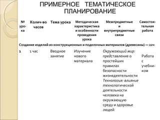 ПРИМЕРНОЕ ТЕМАТИЧЕСКОЕ
ПЛАНИРОВАНИЕ
№
урока

Колич-во Тема урока Методическая
характеристика
часов
и особенности
проведения
урока

Межпредметные
и
внутрипредметные
связи

Самостоятельная
работа

Создание изделий из конструкционных и поделочных материалов (древесины) — 22ч

1

1 час

Вводное
занятие

Изучение
нового
материала

Окружающий мир:
представление о
простейших
правилах
безопасности
жизнедеятельности
Технология: влияние
технологической
деятельности
человека на
окружающую
среду и здоровье
людей

Работа
с
учебником

 