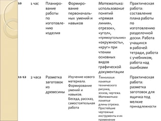 10

1 час

11-12

2 часа

Планирование
работы
по
изготовлению
изделия

Формирование
первоначальных умений и
навыков

Практическая
работа:
составление
плана работы
по
изготовлению
разделочной
«прямоугольник» доски. Работа
«окружность», учащихся
«круг» при
в рабочей
чтении
тетради, работа
основных
с учебником,
видов
работа над
графической
ошибками
документации
Изучение нового Технология:
Разметка
Практическая
понятия
заготовок материала.
работа:
технического
Формирование
из
разметка
рисунка,
умений и
древесины
заготовок для
эскиза, чертежа.
навыков.
Математика:
ящичка под
Беседа, рассказ, понятие
мелкие
самостоятельная
работа

Математика:
использование
понятий
«прямая
линия»,
отрезок»,
«угол»,

длины отрезка.
Простейшие
чертежные
инструменты и их
применение

принадлежности

 