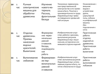 20

1
час

Ручные
электрические
машины для
обработки
древесины

Изучение
нового материала.
Рассказ,
фронтальная
беседа

Технология: первоначальные представления об
электричестве и его применении в быту. Понятие о
производительности труда.
Окружающий мир: правила поведения в чрезвычайной ситуации

Ознакомление с
внешним
видом и
устройством
дрели,
циркулярной
пилы, лобзика
и шлифовальной
машины
(без
подключения к
сети)

21

1
час

Отделка
древесины.
Приемы
нанесения
водных
красителей.
Выжигание

Формирование первоначальных
умений
и навыков.
Беседа,
индивидуальная
работа

Изобразительное искусство: работа с красками,
выполнение рисунков.
Окружающий мир: национальная, исторически сложившаяся отделка изделий

Практическая
работа:
отделка
изделий из
древесины.
Практическая
работа:
выжигание

22

1
час

Выпиливание
лобзиком

Формирован
ие первоначальных
умений
и навыков

Изобразительное искусство: выполнение рисунков.
Окружающий мир: использование отделки в быту, понятие о безопасности труда

Практическая
работа:
выпиливание
лобзиком

 