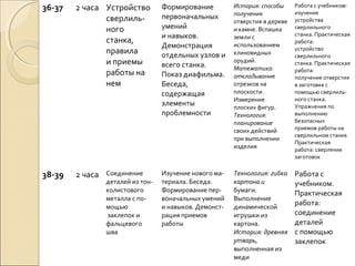 36-37

2 часа Устройство
сверлильного
станка,
правила
и приемы
работы на
нем

38-39

2 часа

Соединение
деталей из тонколистового
металла с помощью
заклепок и
фальцевого
шва

Формирование
первоначальных
умений
и навыков.
Демонстрация
отдельных узлов и
всего станка.
Показ диафильма.
Беседа,
содержащая
элементы
проблемности

История: способы
получения
отверстия в дереве
и камне. Вспашка
земли с
использованием
клиновидных
орудий.
Математика:
откладывание
отрезков на
плоскости.
Измерение
плоских фигур.
Технология:
планирование
своих действий
при выполнении
изделия

Работа с учебником:
изучение
устройства
сверлильного
станка. Практическая
работа:
устройство
сверлильного
станка. Практическая
работа:
получение отверстия
в заготовке с
помощью сверлильного станка.
Упражнения по
выполнению
безопасных
приемов работы на
сверлильном станке.
Практическая
работа: сверление
заготовок

Изучение нового материала. Беседа.
Формирование первоначальных умений
и навыков. Демонстрация приемов
работы

Технология: гибка
картона и
бумаги.
Выполнение
динамической
игрушки из
картона.
История: древняя
утварь,
выполненная из
меди

Работа с
учебником.
Практическая
работа:
соединение
деталей
с помощью
заклепок

 