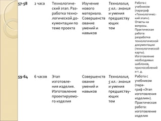57-58

2 часа

Технологический этап. Разработка технологической документации по
теме проекта

Изучение
нового
материала.
Совершенств
ование
умений и
навыков

Технология,
5 кл.: знания
и умения
предшеству
ющих
тем

Работа с
учебником
(параграф
«Технологический этап»).
Ответы на
вопросы.
Практическая
работа:
разработка
технологической
документации
(технологической
карты).
Изготовление
необходимых
шаблонов,
приспособлений
и т. д.

59-64

6 часов

Этап
изготовления изделия.
Изготовление
проектируемого изделия

Совершенств
ование
умений и
навыков

Технология,
5 кл.: знания
и умения
предшествующих
тем

Работа с
учебником
(параграф «Этап
изготовления
изделия»).
Практическая
работа:
изготовление
изделия

 