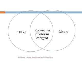 Ηθική

Κοινωνικά
αποδεκτά
στοιχεία

Αλεξάνδρα Χ. Μάρα, Διευκφντρια 2ου ΠΠΓ Θες/νίκθσ.

Δίκαιο

 