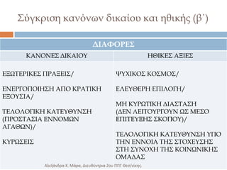 ΢ύγκριση κανόνων δικαίου και ηθικής (β΄)
ΔΙΑΦΟΡΕΣ
ΚΑΝΟΝΕ΢ ΔΙΚΑΙΟΤ

ΗΘΙΚΕ΢ ΑΞΙΕ΢

ΕΞΨΣΕΡΙΚΕ΢ ΠΡΑΞΕΙ΢/

ΧΤΦΙΚΟ΢ ΚΟ΢ΜΟ΢/

ΕΝΕΡΓΟΠΟΙΗ΢Η ΑΠΟ ΚΡΑΣΙΚΗ
ΕΞΟΤ΢ΙΑ/

ΕΛΕΤΘΕΡΗ ΕΠΙΛΟΓΗ/

ΣΕΛΟΛΟΓΙΚΗ ΚΑΣΕΤΘΤΝ΢Η
(ΠΡΟ΢ΣΑ΢ΙΑ ΕΝΝΟΜΨΝ
ΑΓΑΘΨΝ)/
ΚΤΡΨ΢ΕΙ΢

ΜΗ ΚΤΡΨΣΙΚΗ ΔΙΑ΢ΣΑ΢Η
(ΔΕΝ ΛΕΙΣΟΤΡΓΟΤΝ Ψ΢ ΜΕ΢Ο
ΕΠΙΣΕΤΞΗ΢ ΢ΚΟΠΟΤ)/

ΣΕΛΟΛΟΓΙΚΗ ΚΑΣΕΤΘΤΝ΢Η ΤΠΟ
ΣΗΝ ΕΝΝΟΙΑ ΣΗ΢ ΢ΣΟΦΕΤ΢Η΢
΢ΣΗ ΢ΤΝΟΦΗ ΣΗ΢ ΚΟΙΝΨΝΙΚΗ΢
ΟΜΑΔΑ΢

Αλεξάνδρα Χ. Μάρα, Διευκφντρια 2ου ΠΠΓ Θες/νίκθσ.

 