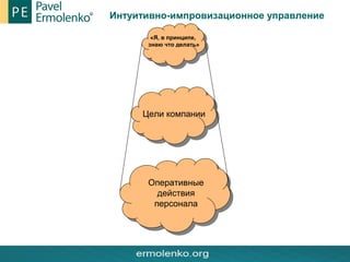 Интуитивно-импровизационное управление
«Я, в принципе,
знаю что делать»
Цели компании
Оперативные
действия
персонала
