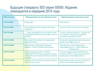 Будущие стандарты ISO серии 50000: Издание
планируется в середине 2014 года
Обозначение

Наименование на английском языке

Наименование на русском языке

ISO/CD 50002

Energy audits

Энергоаудиты

ISO/WD 50003

Energy Management SystemAudits and Auditor
Competency

Аудиты СЭнМ и компетентность аудитора

ISO/CD 50004

Energy management systems Guidance for thе
Implementation, Maintenance and Improvement of
an EnMS

Системы энергоменеджмента – руководство
по внедрению, поддержанию в рабочем
состоянии и улучшению СЭнМ

ISO/WD 5000Х

Measurement and verification of organizational
energy performance

Измерение и верификация организационного
уровня энергоэффективности

ISO/WD 5000X

Energy baselines and Energy Performance
Indicators – General Principles and Guidance

Энергобазовые линии и Индикаторы
энергоэффективности – Общие принципы
и Руководство

ISO/PWI 5000Х

Energy management systems – Modular
implementation of the energy management system
including the use of energy performance evaluation
techniques

Системы энергоменеджмента Модульное
внедрение СЭнМ с использованием методов
оценки уровня энергоэффективности

ISO/AWI 5000Х

Guidelines for the assessment and improvement of
energy services to users

Руководящие указания для пользователей по
оценке и улучшению энергосервисов

 