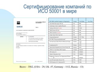 Сертифицирование компаний по
ИСО 50001 в мире
ISO 50001 certified Company or Organisation

Country

Certif.Body

Tata Global Beverages GB Ltd.

UK

BSI

1

Technology Centre Leighton Buzzard

UK

BSI

1

Techrete (UK) Ltd. (2 sites)

UK

NSAI

2

TMD Friction UK Ltd

UK

BSI

1

VINCI Facilities (4 sites)

UK

BSI

4

Virgin Trains West Coast Ltd.

UK

BSI

1

Energomashspetsstal

Ukraine

TÜV Thür

KP VMR "Winnicamiskteploenergo"

Ukraine

BSI

17

Azovstal Iron & Steel Works (Metinvest Group)

Ukraine

TÜV
Süd

1

No.of Sites

151

S-engineering LLC

Ukraine

BVC

1

Zaporizhstal Integrated Iron & Steel Works JSC

Ukraine

BVC

1

UPM S.A. Fray Bentos Mill Uruguay

Uruquay

Inspecta

1

3M Cordova, IL

USA

DEKRA

1

Allsteel, Muscatine, Iowa

USA

DEKRA

1

Bridgestone Americas Tire Organization Wilson,
NC

USA

DEKRA

1

Case IH tractor plant, Racine, Wis.

USA

DQS

1

CNH America LLC, Sturtevant WI

USA

DQS

1

Всего – 3562, (USA – 29, UK -57, Germany - 1112, Russia – 13)

 