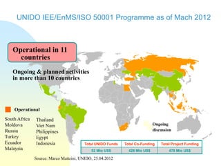 UNIDO IEE/EnMS/ISO 50001 Programme as of Mach 2012

Operational in 11
countries
Ongoing & planned activities
in more than 10 countries

Operational
South Africa
Moldova
Russia
Turkey
Ecuador
Malaysia

Thailand
Viet Nam
Philippines
Egypt
Indonesia

Ongoing
discussion
Total UNIDO Funds

Total Co-Funding

Countries
52 Mio US$ ……. EnMS/ISO5001
426 Mio US$

Source: Marco Matteini, UNIDO, 25.04.2012

Total Project Funding
478 Mio US$

 
