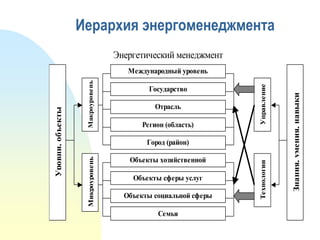 Иерархия энергоменеджмента
Энергетический менеджмент

Регион (область)

Объекты хозяйственной
деятельности
Объекты сферы услуг
Объекты социальной сферы
Семья

Технологии

Город (район)

Знания, умения, навыки

Отрасль

Управление

ьь

Макроуровень

Государство

Микроуровень

Уровни, объекты

Международный уровень

 