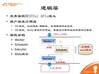 逻辑层
• 负责实现RESTful APIs语义
• 用户请求分两类
• DDL请求，如创建表/删除表，在逻辑层响应完成
• DML请求，如SQL查询和MR作业，需提交计算作业到存储与计算层

• 实现架构
•
•
•
•

Worker
Scheduler
Executor
Meta服务

DDL or DML

Worker 1
DML

Executor 1

…
Scheduler

分布式
meta服务

…
飞天作业

飞天集群

1

 