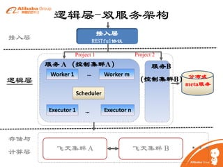 逻辑层-双服务架构
接入层

接入层

RESTful协议
Project 2

Project 1

服务 A （控制集群A）

逻辑层

Worker 1

…

Worker m

服务B
（控制集群B） 分布式

meta服务

Scheduler
Executor 1

…

Executor n

存储与
计算层

飞天集群 A

飞天集群 B

··
·

 