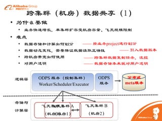 跨集群（机房）数据共享（1）
• 为什么要做
• 业务快速增长，单集群扩容受机房容量、飞天规模限制

• 难点
•
•
•
•

—— 按业务project进行划分
数据存储和计算如何划分
—— 引入数据版本
数据动态变化，需要保证数据读取正确性
跨机房带宽如何使用
—— 跨集群数据复制任务，流控
对用户透明
—— 数据存储本来就对用户透明

逻辑层

存储与
计算层

ODPS 服务（控制集群）
Worker/Scheduler/Executor

ODPS
服务

飞天集群 A
飞天集群 A

飞天集群 B

（机房1）
（机房1）

分布式
meta服务

（机房2）
16

 