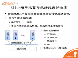 Xlib-矩阵运算与数据挖掘算法库
• 金融建模/广告等场景有强烈的分布式算法需求
• ODPS分布式算法库



基于MPI，C++实现
集团共建算法社区模式，集成常用基础性算法


当前支持算法
–
–
–
–



SVD分解
逻辑回归
随机森林
…

集成Graphlib算法库
22

 