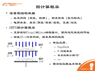 图计算框架
• 海量图结构数据
–
–

•

社交网络（来往，微博），物流信息（菜鸟物流）
电商关系：类目/商品/买家/卖家，交易/浏览

ODPS图计算框架
– 支持类似Pregel的Java编程接口，面向迭代类型的作业
– 磁盘IO→内存网络，换来更快的性能


典型应用：
–
–
–
–



PageRank
K-均值聚类
非负矩阵分解NMF
…

算法往往跟业务相关
23

 