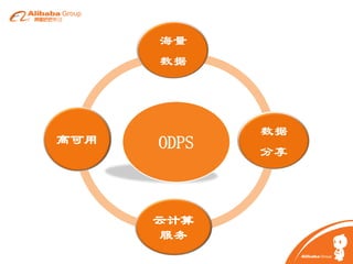 高可用

ODPS

云计算
服务

 