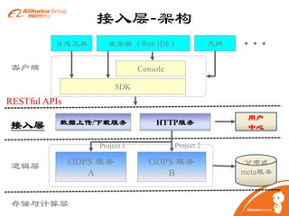 接入层-架构
日志工具

在云端（Web IDE）

客户端

天网

··
·

Console
SDK

RESTful APIs

接入层

数据上传/下载服务
Project 1

逻辑层

ODPS 服务
A

存储与计算层

HTTP服务

用户
中心

Project 2

ODPS 服务
B

分布式
meta服务

 