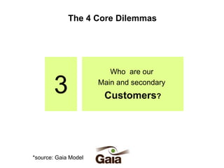 The 4 Core Dilemmas

3
*source: Gaia Model

Who are our
Main and secondary

Customers?

 